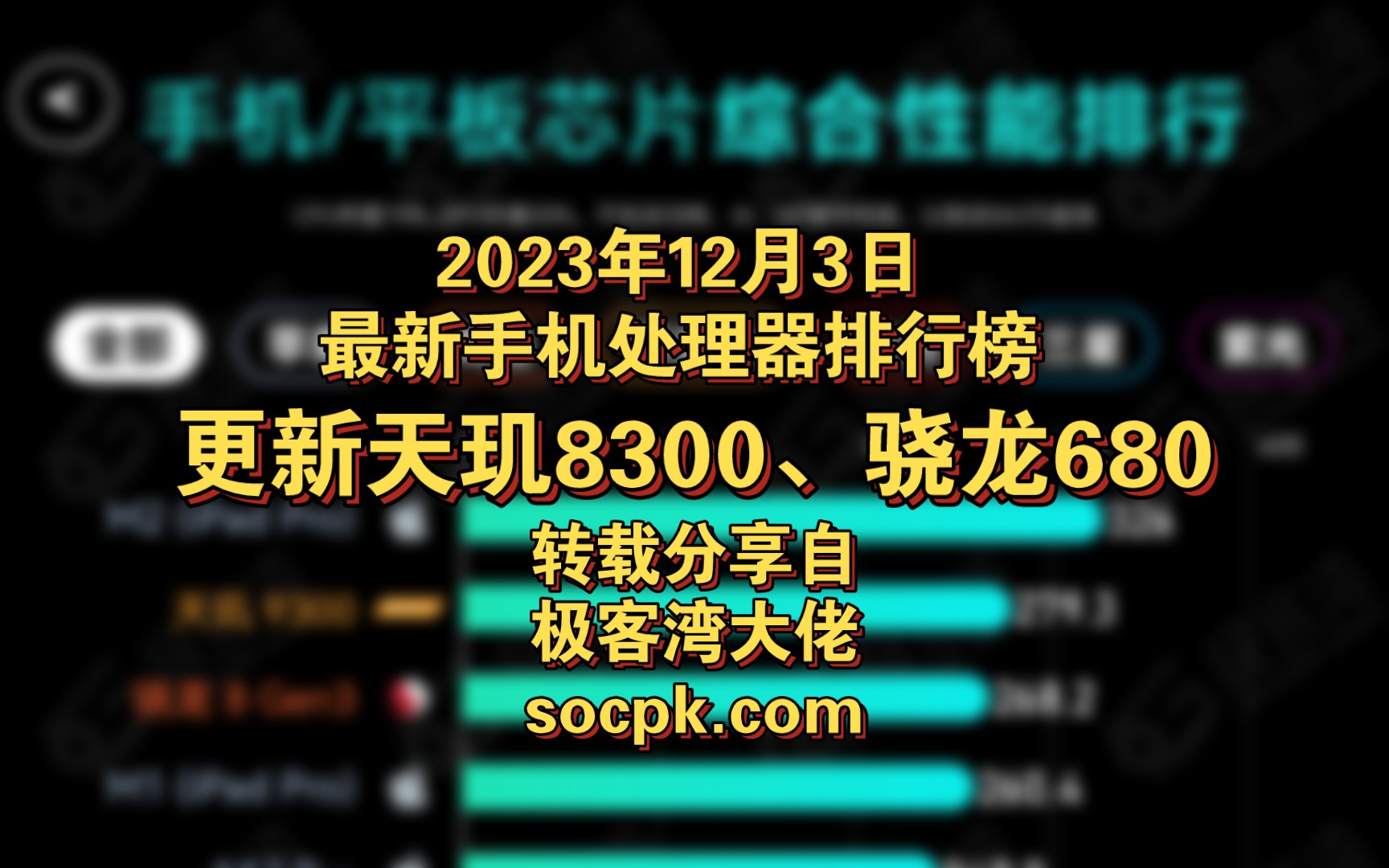 【最新手机处理器排行榜】2023年12月3日最新手机处理器排行榜,更新至天玑8300、骁龙680.转载分享自极客湾大佬的socpk.com.哔哩哔哩bilibili