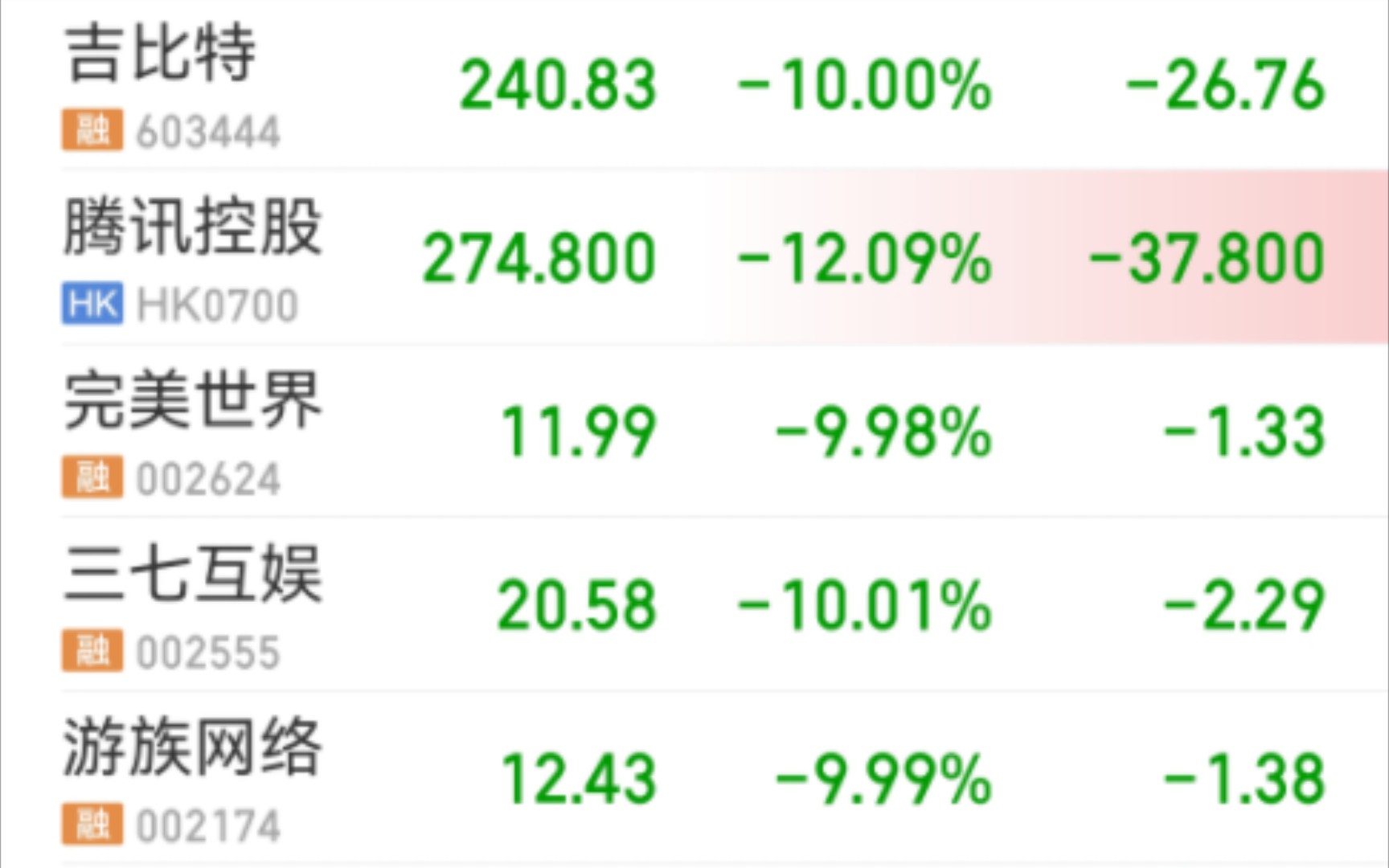 午后突发利空,游戏板块闪崩跌停哔哩哔哩bilibili