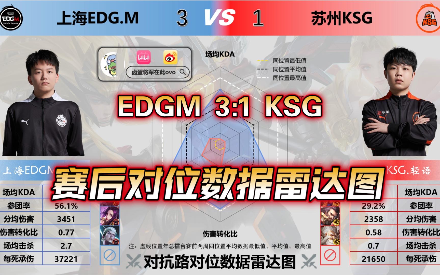 【上海EDGM 3:1 苏州KSG】赛后对位数据雷达图