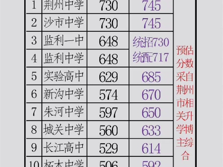 2024年监利高中录取分数线预估(含23年参考),他们都说差不多 #监利 #玥玥蜜友会 #监利蓝丝带哔哩哔哩bilibili