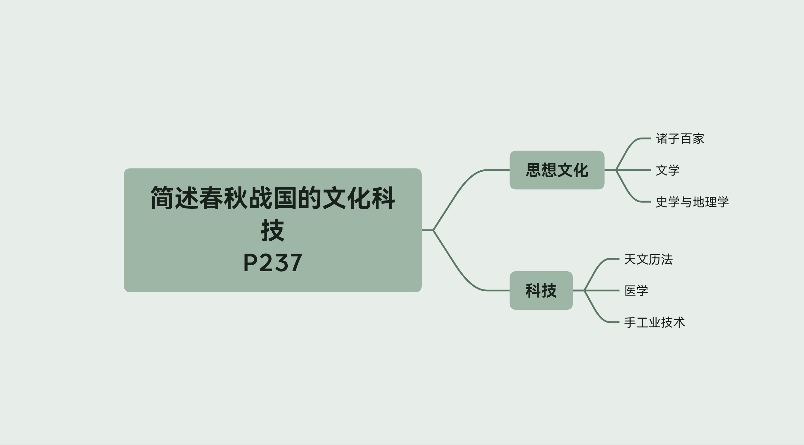 简述春秋战国的文化科技成就哔哩哔哩bilibili