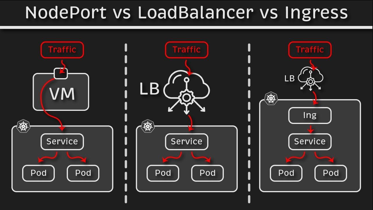 Kubernetes NodePort vs 负载均衡(LoadBalancer) vs Ingress