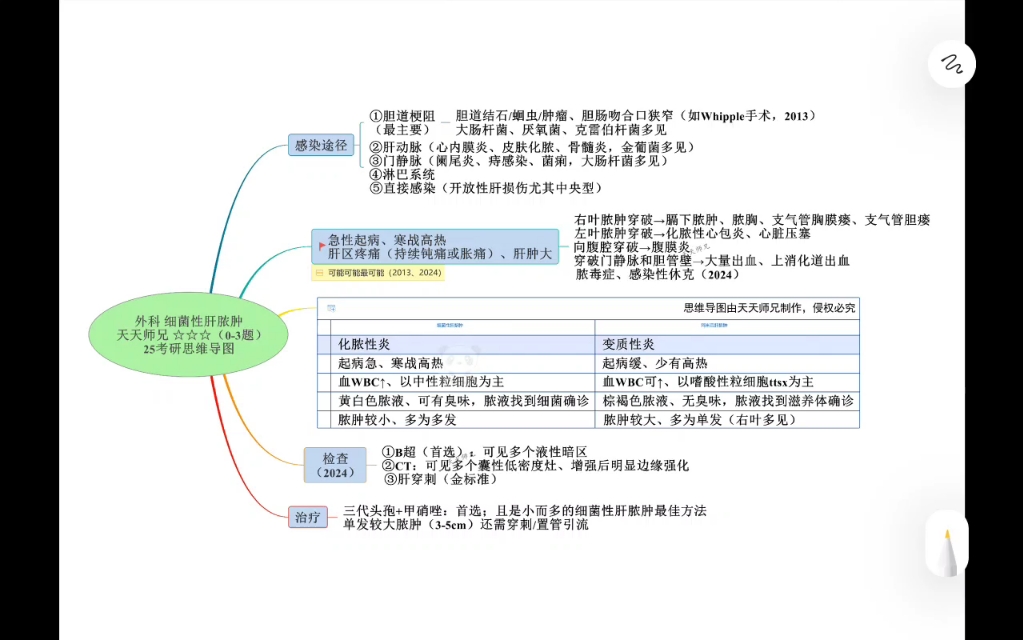 病例分析思维导图模板图片