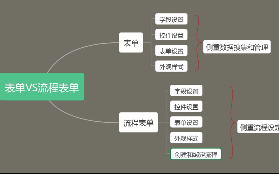 云捷配低代码平台——BPM流程——主从表的设计哔哩哔哩bilibili