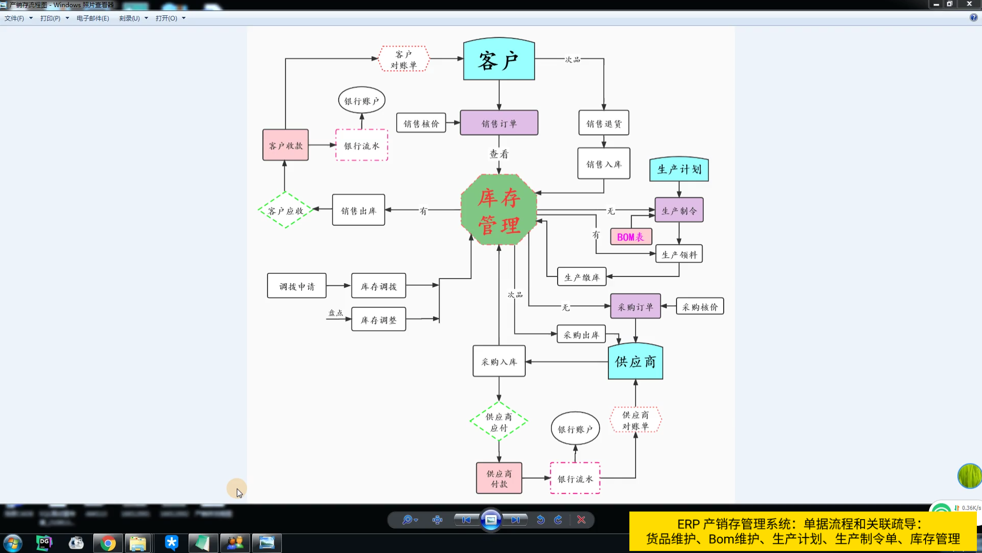 Access版进销存管理>>出入库管理>>生产管理:流程图与关联单据疏导1哔哩哔哩bilibili