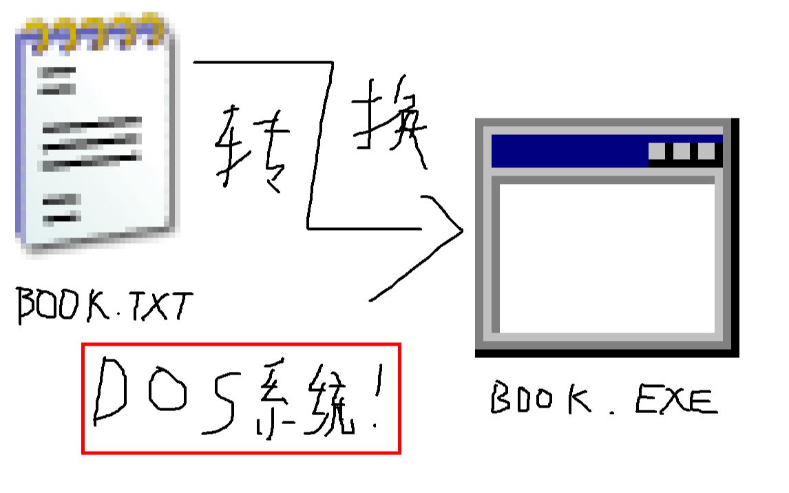 DOS中的中文exe电子书的生成工具哔哩哔哩bilibili