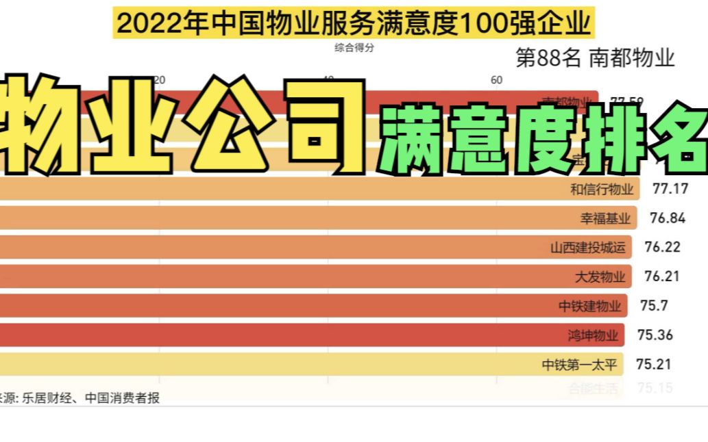 物业公司排名,准不?对你家物业还满意吗哔哩哔哩bilibili
