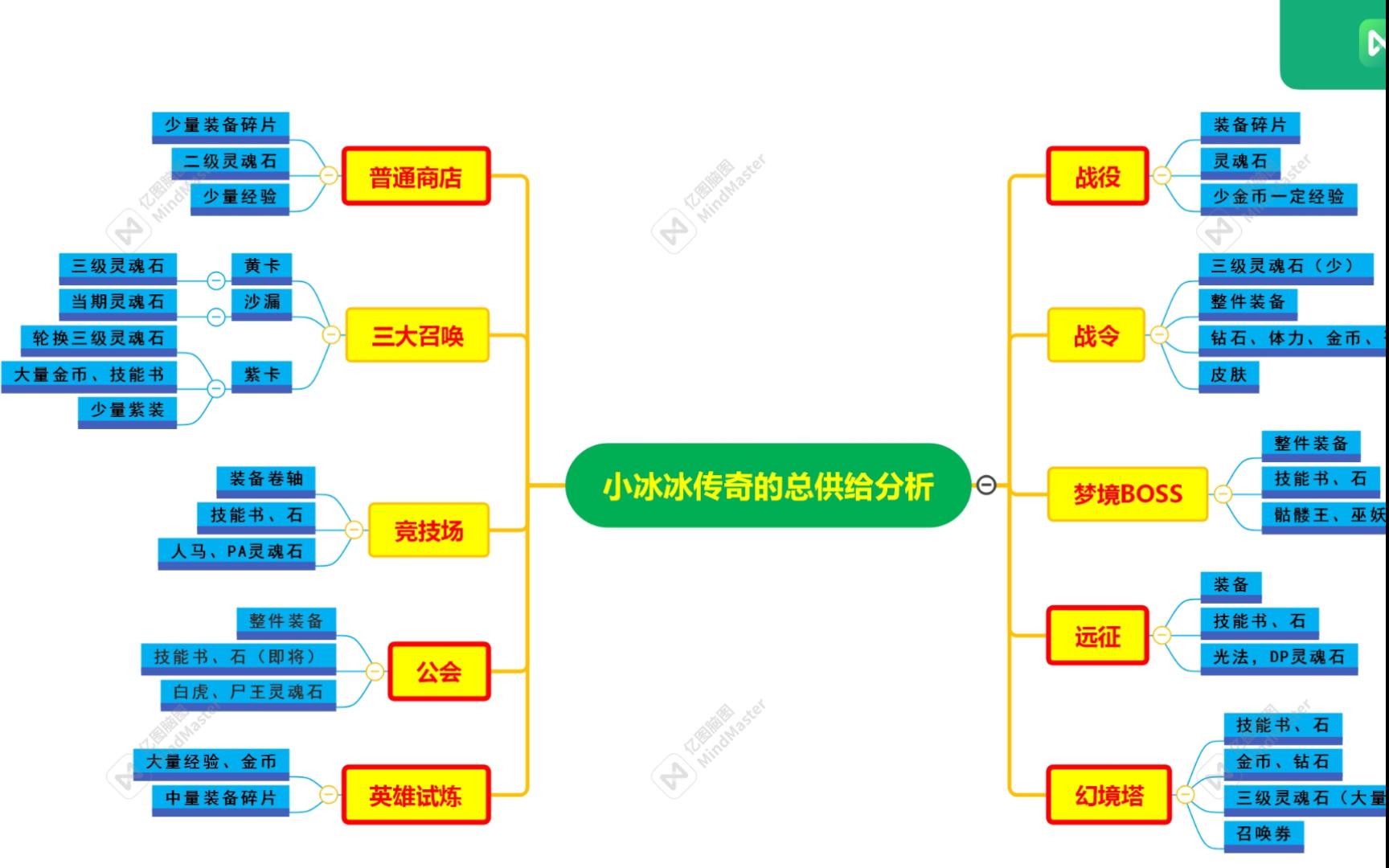 [图]小冰冰传奇怀旧服资源投入性价比宏观分析