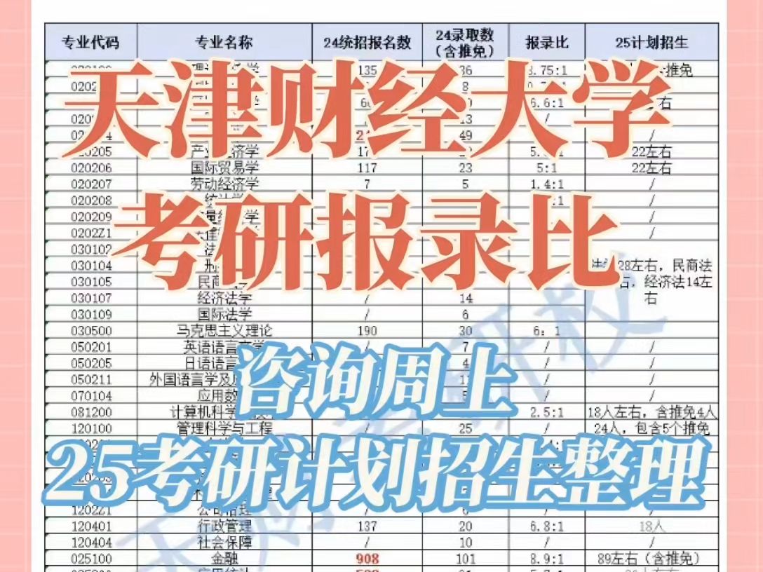 天津财经大学24考研报录比和计划招生整理哔哩哔哩bilibili