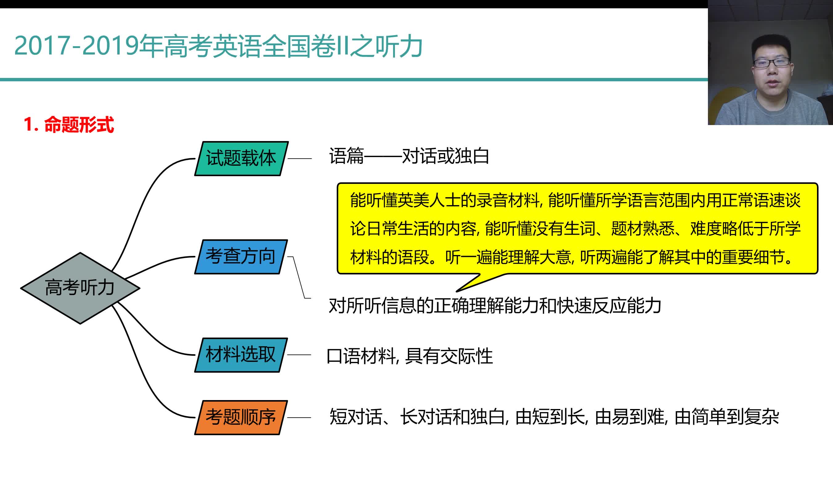 2020年高考英语命题——听力哔哩哔哩bilibili