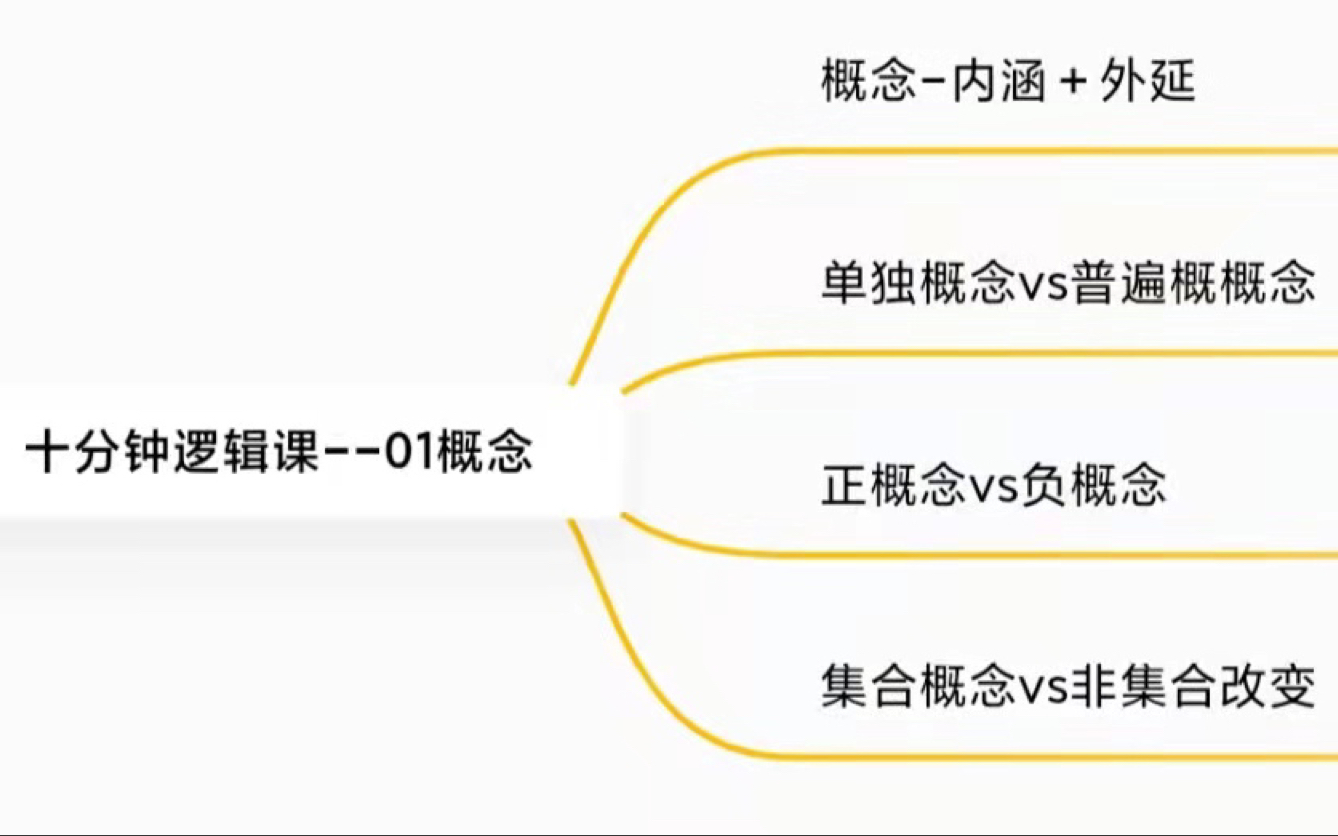 [图]【十分钟逻辑课】第一章 概念