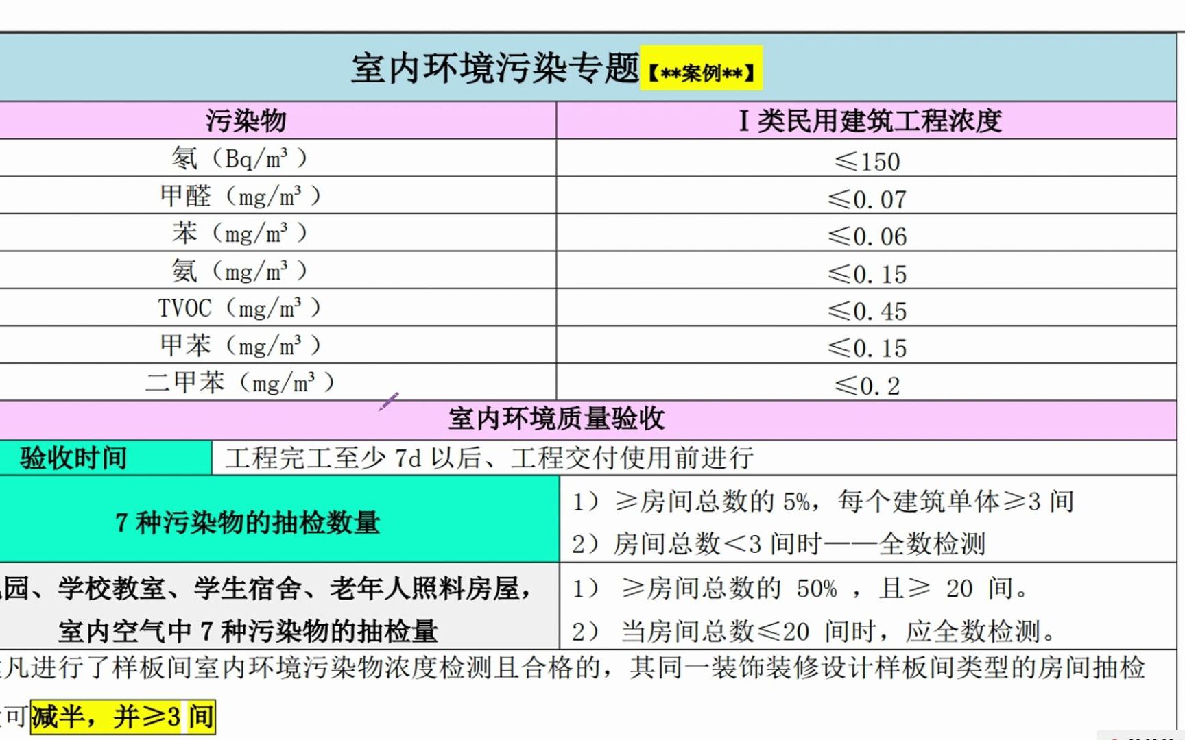 建造师室内污染物专题讲解,试卷上考10分,考生收藏哔哩哔哩bilibili