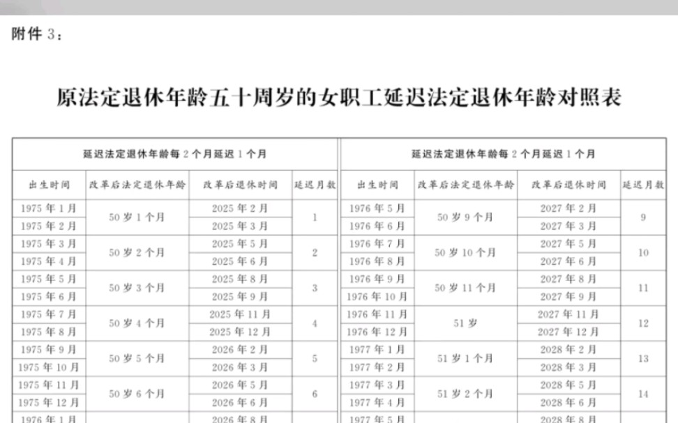 原法定退休年龄五十周岁的女职工延迟法定退休年龄对照表哔哩哔哩bilibili