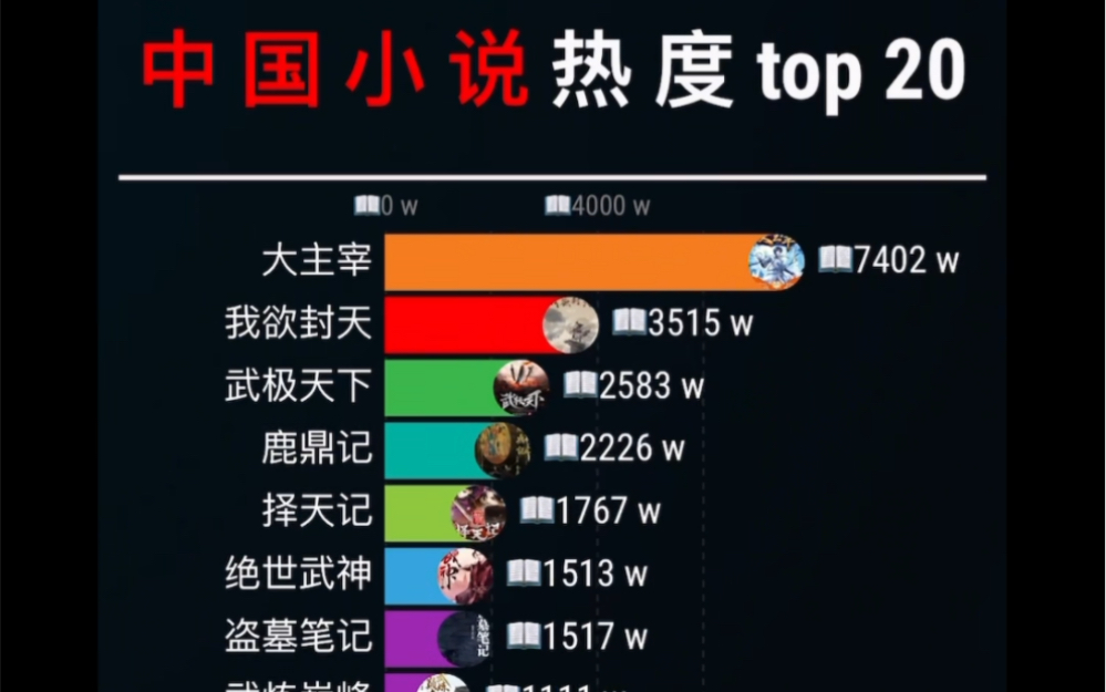 [图]中国网络小说热度top 20