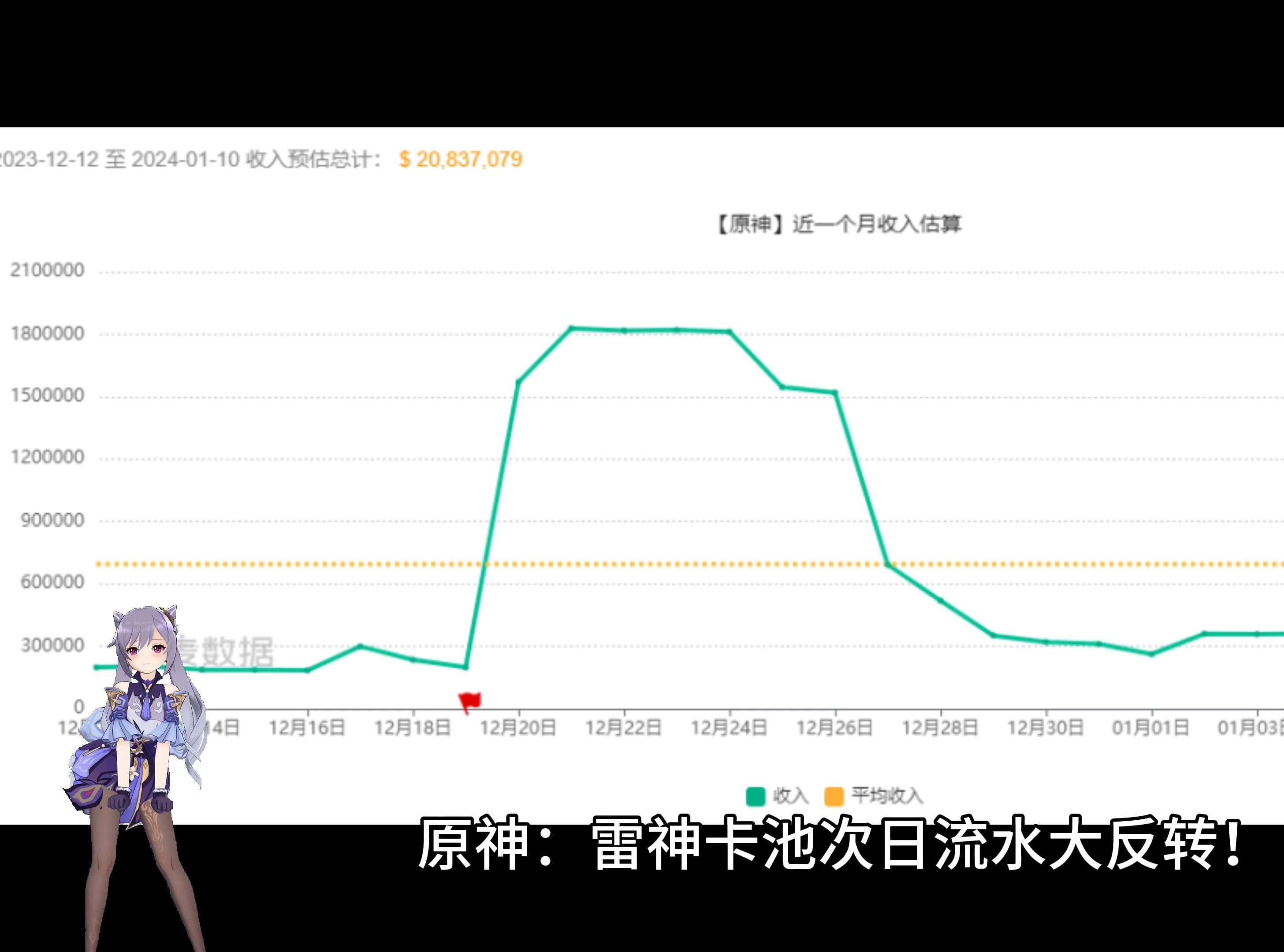 雷神卡池次日流水大反转!官方预开放100级,压制新角色数值膨胀手机游戏热门视频