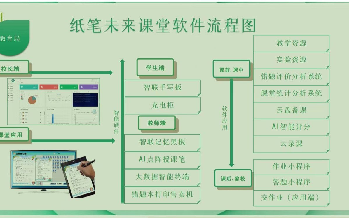 在线教育、教育信息化、智能教育硬件等哔哩哔哩bilibili