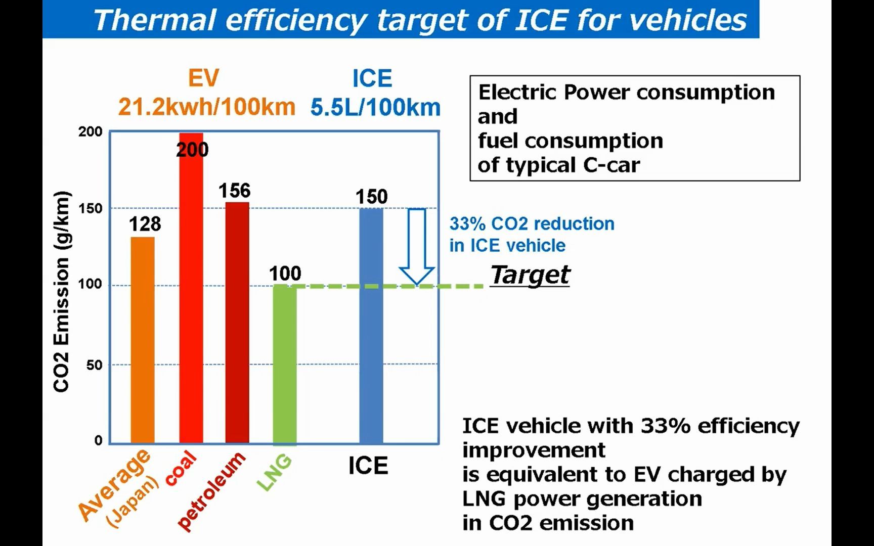 challenge to improve the thermal efficiency of automobile ice