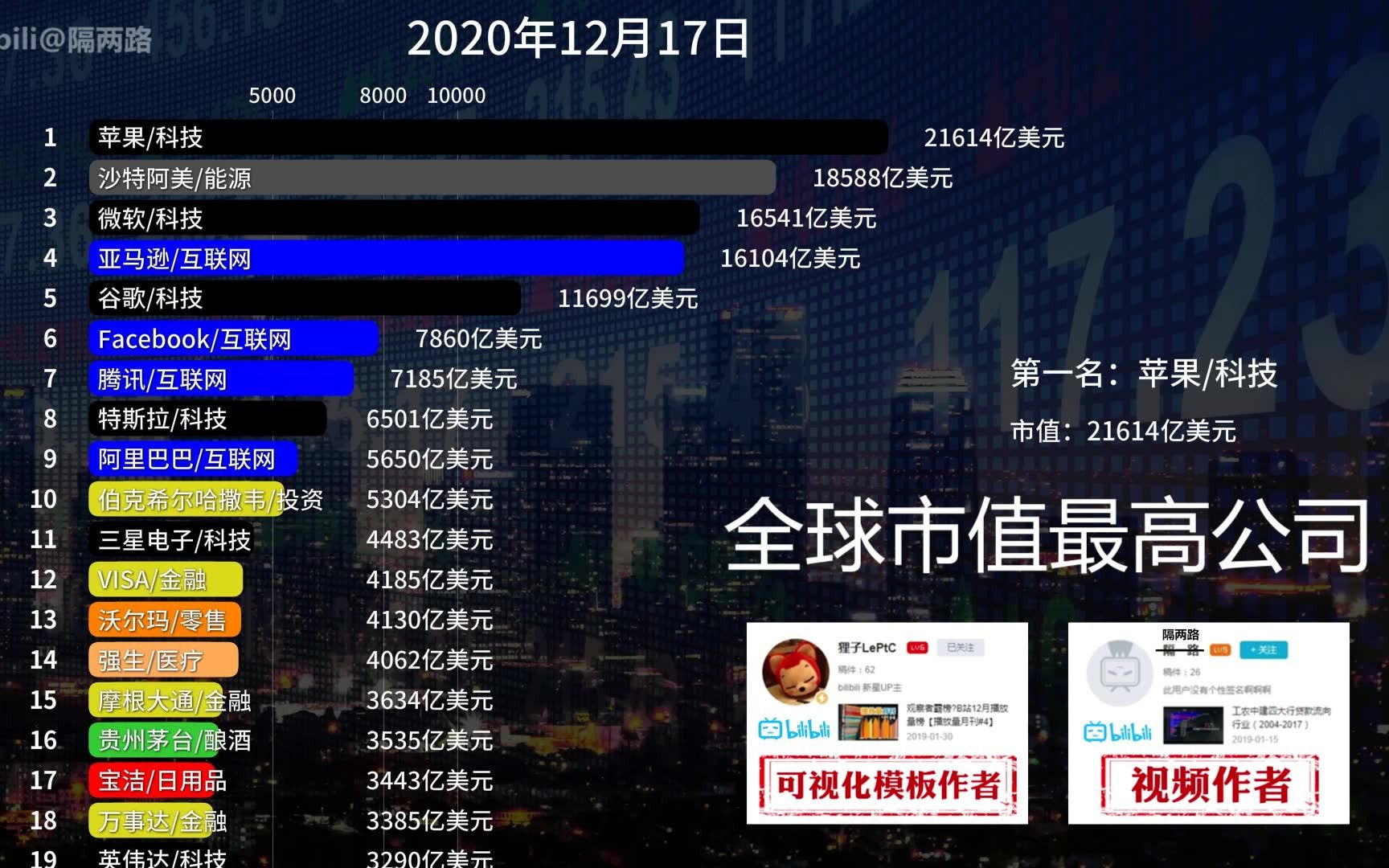 全球市值最高公司变化可视化(2019.01.022020.12.31)哔哩哔哩bilibili