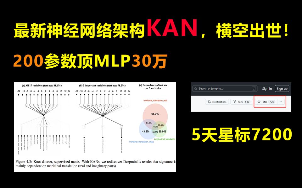 全新神经网络架构KAN一夜爆火!5天Github星标7.2K,完爆MLP?MIT华人一作惊艳登场,论文代码已开源哔哩哔哩bilibili