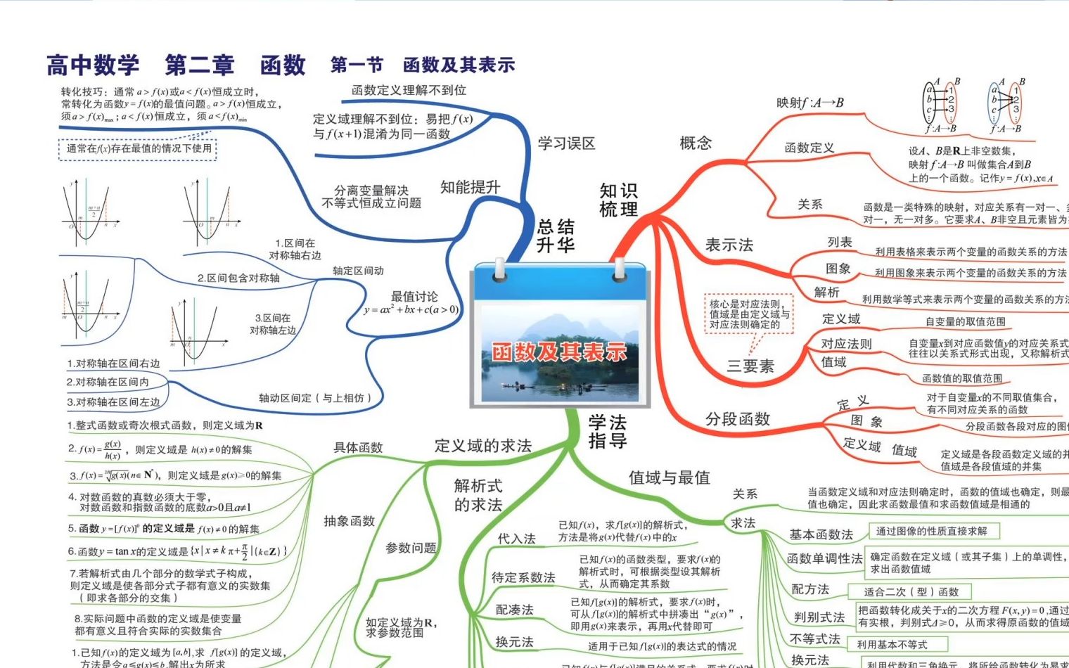 高中数学 函数专题 思维导图[超高清]哔哩哔哩bilibili