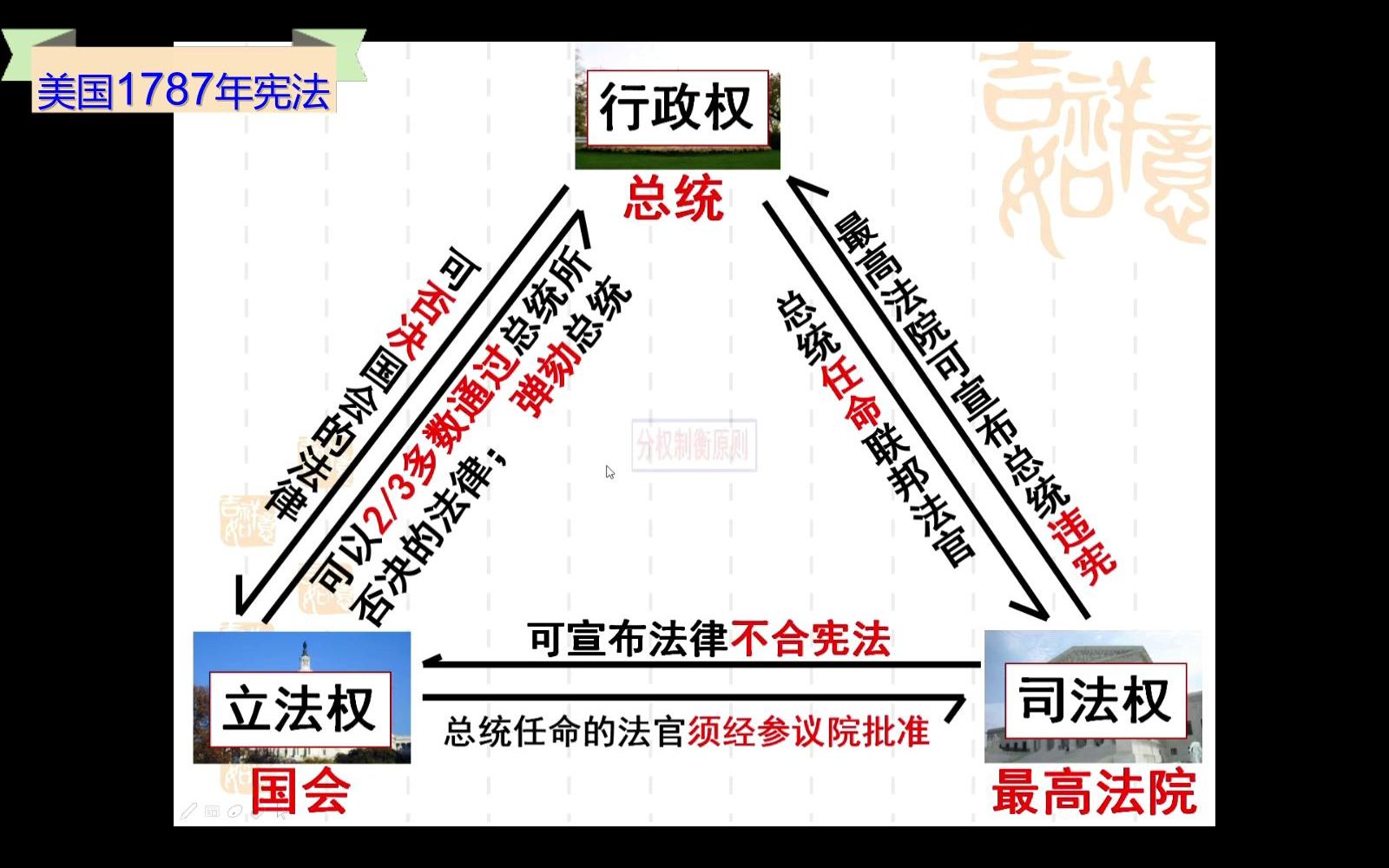 [图]美国1787年宪法、联邦制原则、三权分立原则、人民主权原则（5分）