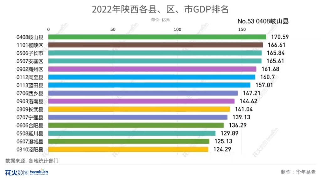 2022陕西各县、区、市GDP排名哔哩哔哩bilibili