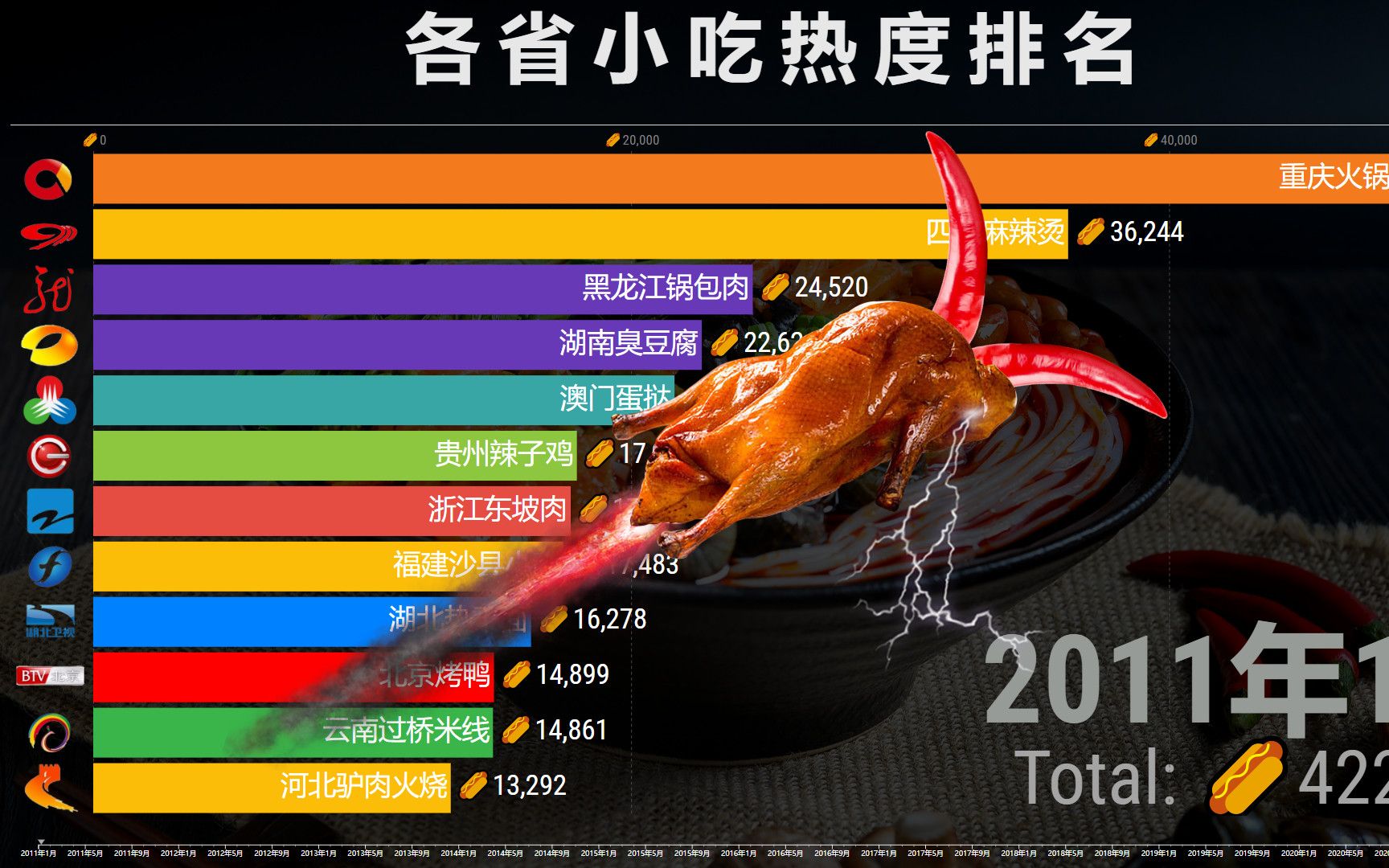 各省小吃热度榜20112021,中国网友:识食物者为俊杰!哔哩哔哩bilibili