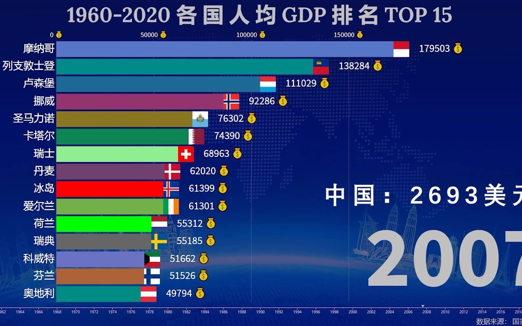 [图]1960-2020人均GDP最高的15个国家，强国崛起之路，差距不断缩小