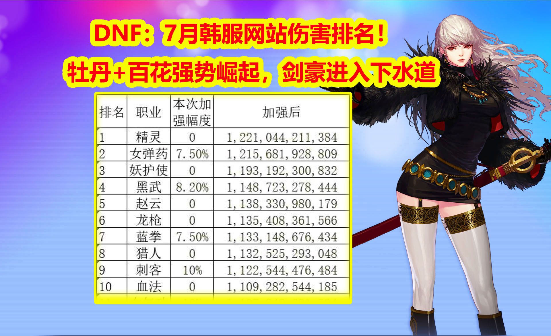 DNF:7月韩服网站伤害排名!牡丹+百花强势崛起,剑豪进入下水道