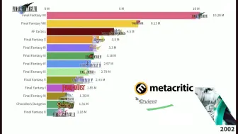 Download Video: 最终幻想全系列销量增长排行