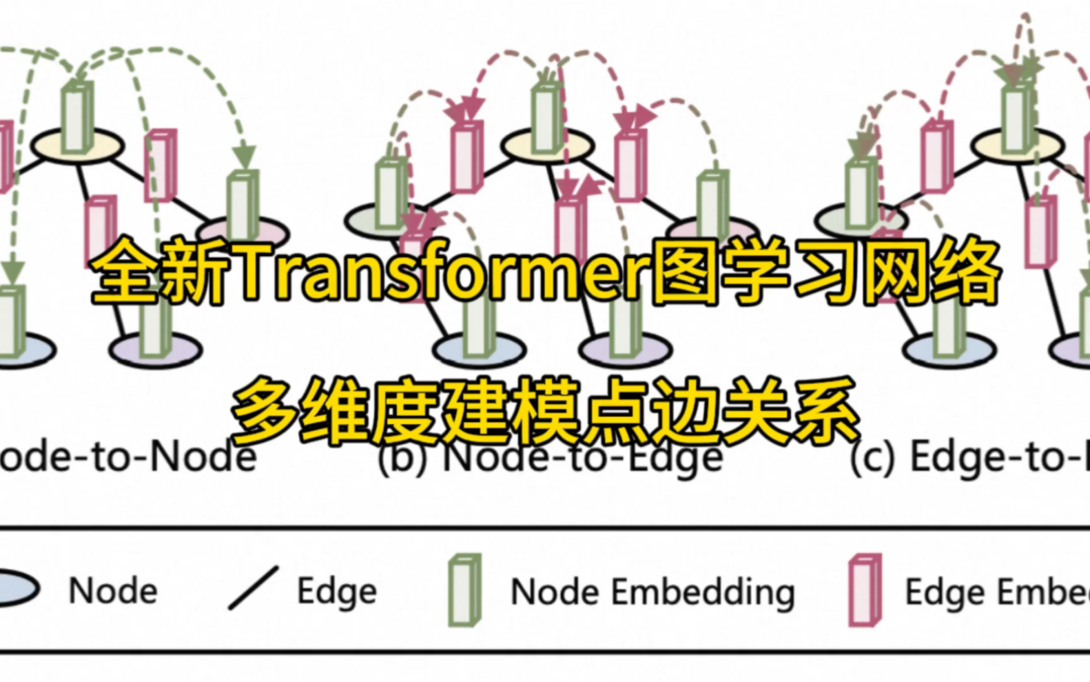 新版Transformer图学习模型,多维度建模点边关系~#机器学习 #人工智能 #算法哔哩哔哩bilibili