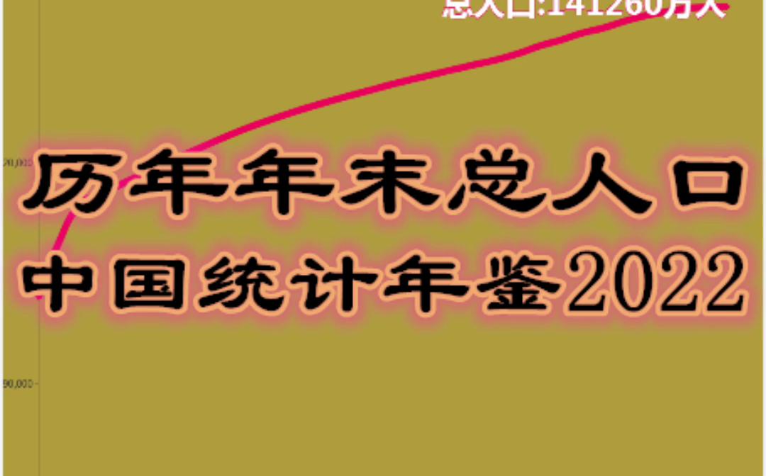 [图]14亿！中国人多吗？为什么要鼓励生孩子？历年年末总人口-中国统计年鉴2022【数据可视化】