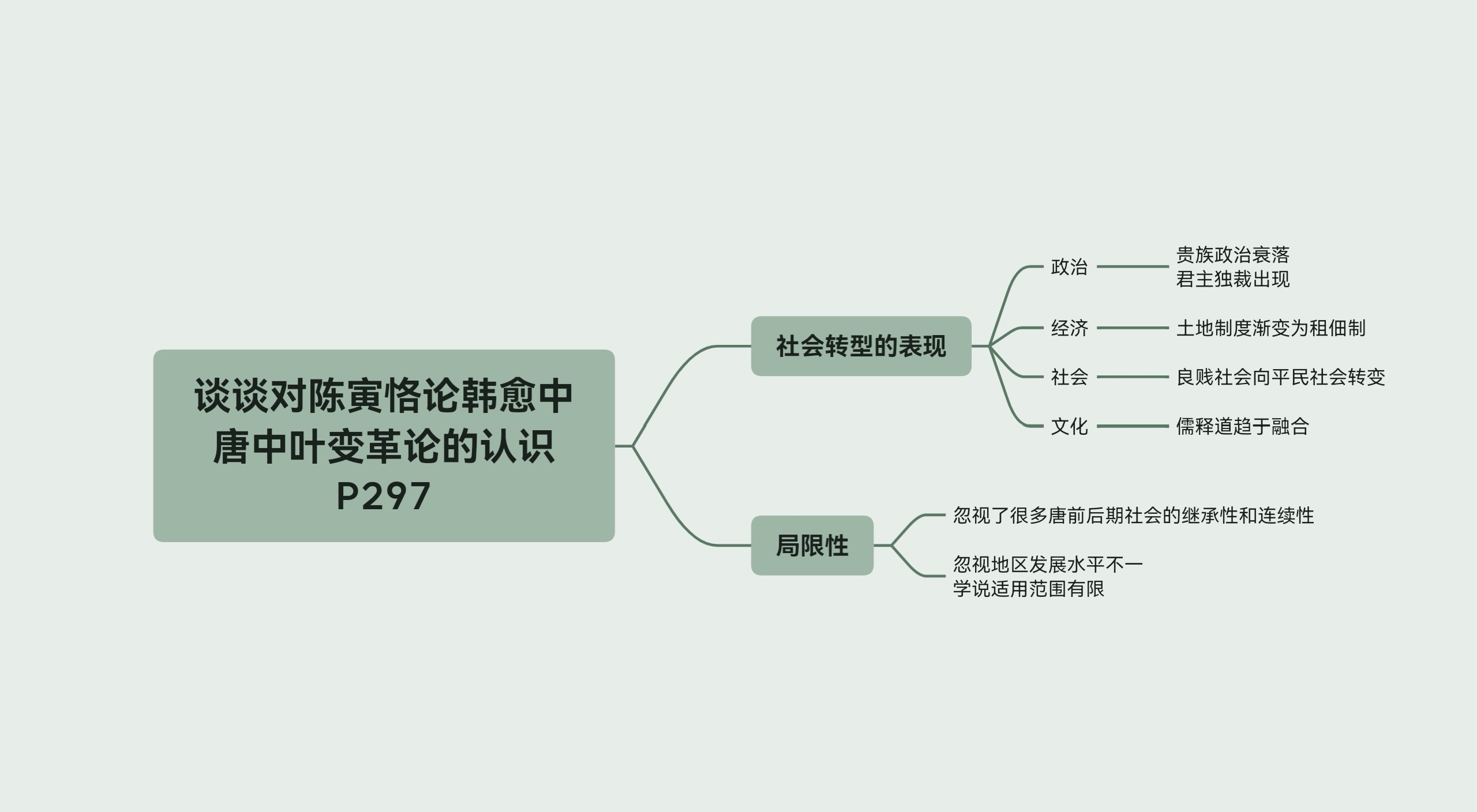 [图]谈谈对陈寅恪论韩愈中唐中业变革论的认识