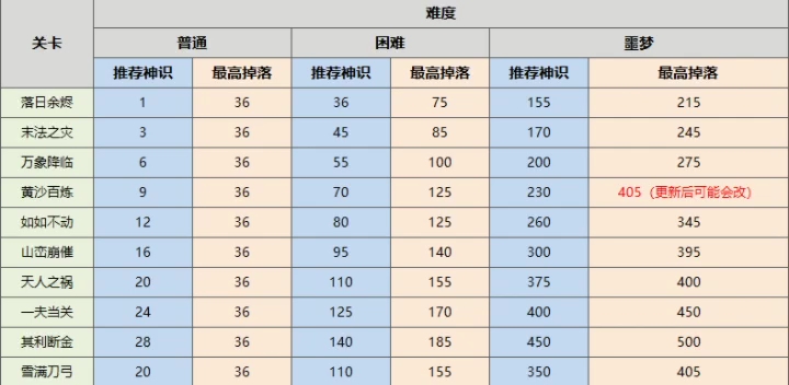永劫无间征神之路