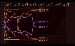 Download Video: 当湖十局杯围棋快棋赛胜率变化（预选2轮）