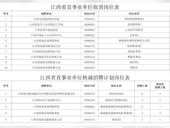 2025年江西事业单位部分岗位未达到开考比例岗位取消或核减情况公布