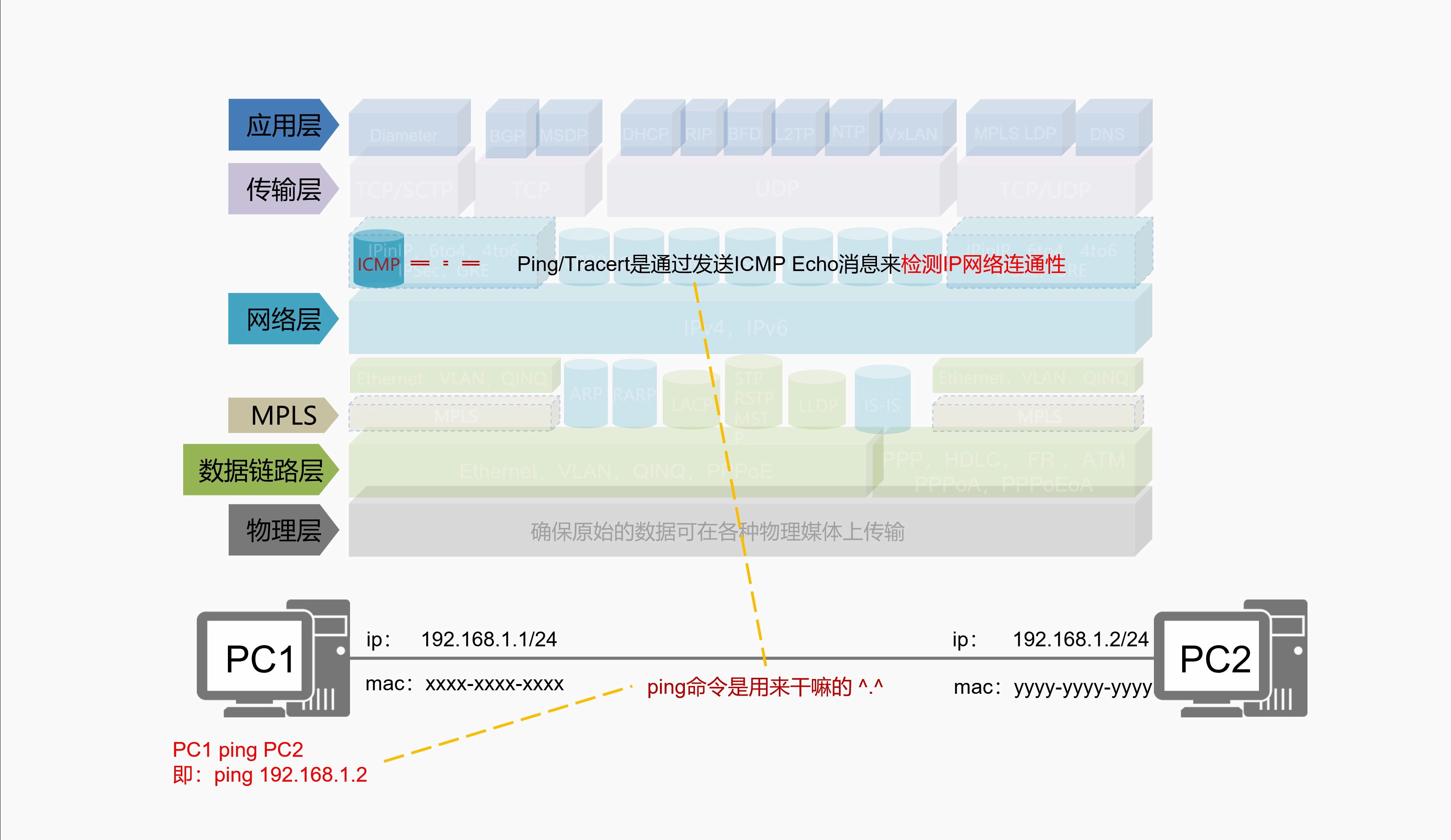 0.1.3 ping命令是用来干嘛的(ICMP报文结构)哔哩哔哩bilibili