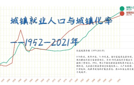 城镇就业人口与城镇化率(19522021年) | 数据动态可视化哔哩哔哩bilibili