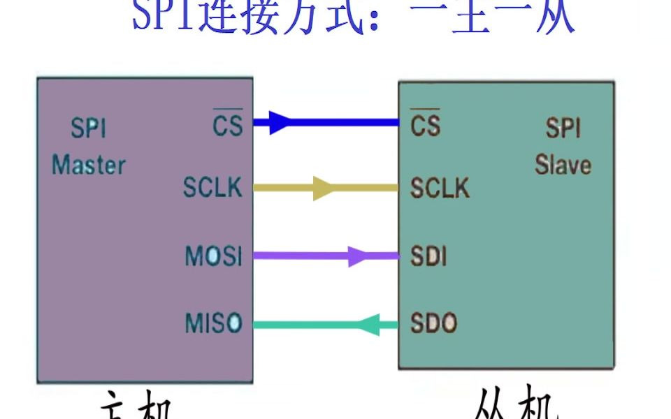 SPI怎么连接,答案来了!哔哩哔哩bilibili