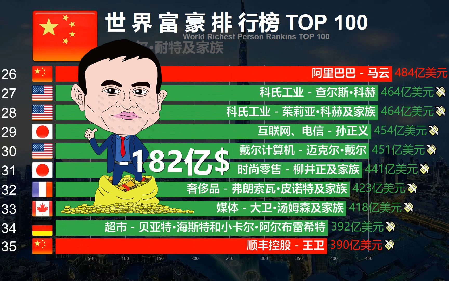 2021全球个人财富榜TOP100,Jack马跌出前20,可能对钱没兴趣!哔哩哔哩bilibili