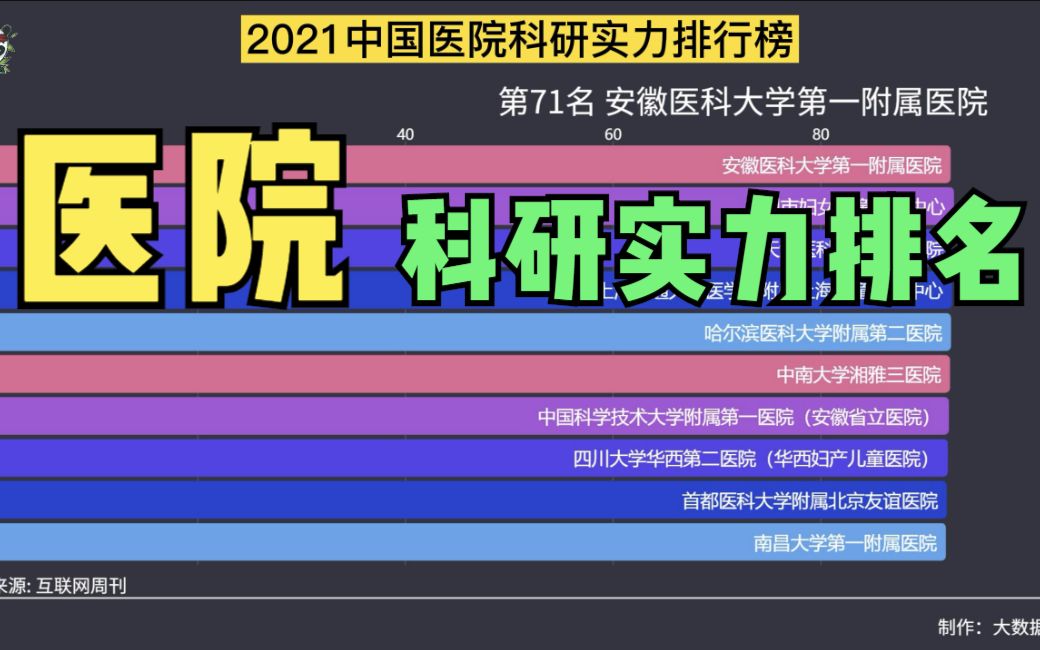 医院科研实力排名,希望越来越好,促进人类健康哔哩哔哩bilibili