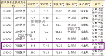 Download Video: 川大华西2021口腔考研少数民族骨干录取6人，最低分数271分，最高分是350分，一个退役大学生计划，分数是343分！