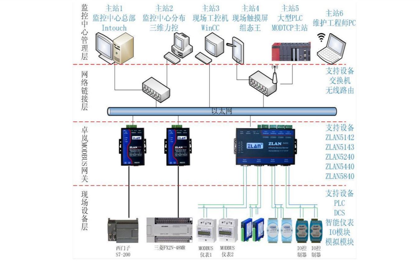 结巴练朗读8分钟:Modbus 网关通讯协议ZLAN卓岚哔哩哔哩bilibili