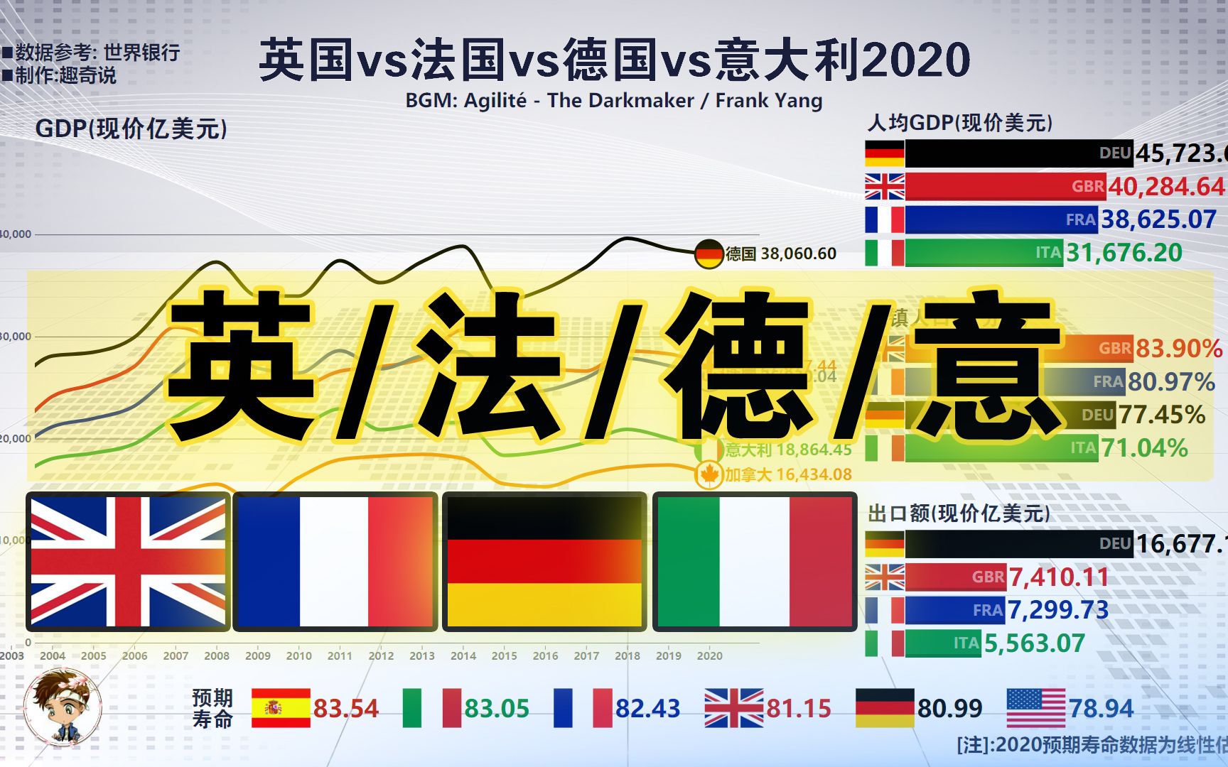 英國vs法國vs德國vs意大利,gdp,人均gdp,城市化水平,出口總額,預期