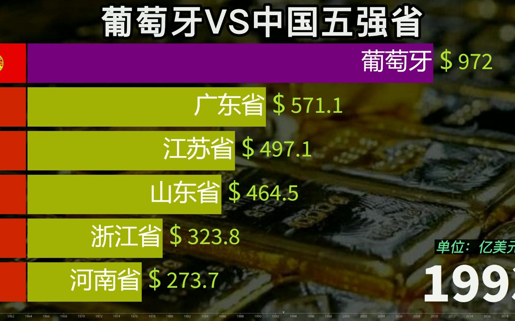 曾经的海洋霸主葡萄牙现在如何,中国五强省与葡萄牙GDP历年对比哔哩哔哩bilibili