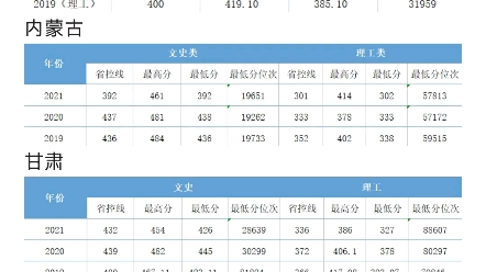 请查收!三亚学院近三年录取分数统计来了各省高考分数陆续发布,为了方便填报志愿我们为你整理了20192021年各省录取分数线#三亚学院招生就业处#三...