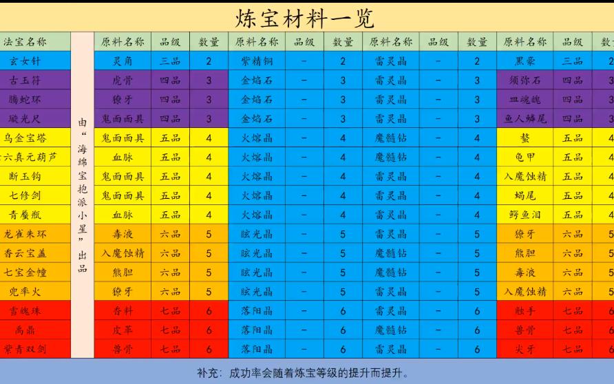 蜀山初章 法宝材料一览