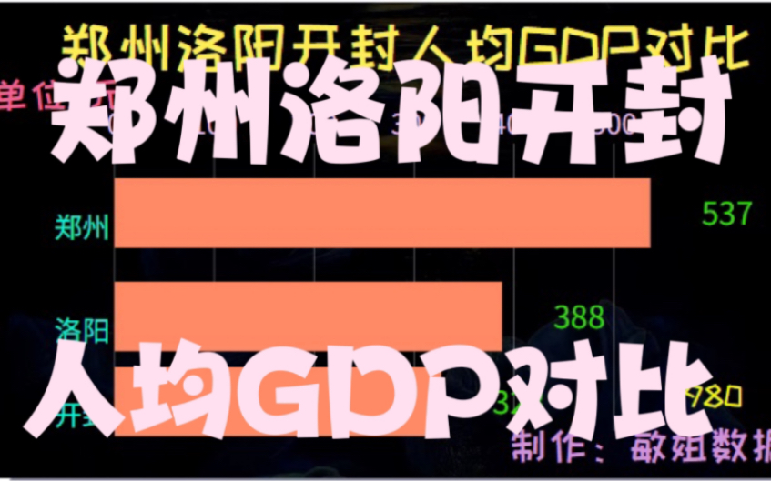 郑州洛阳开封人均GDP对比哔哩哔哩bilibili