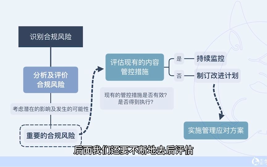 [图]第05讲 _ 怎样开启合规管理第一步