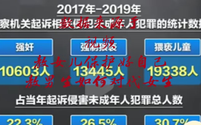 这个数字惊讶到你吧,我只希望有些孩子的家长教一下孩子这方面的事情,教女孩子保护好自己,教男孩的那方面的道德.哔哩哔哩bilibili